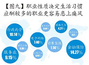 图九-应酬较多的职业更容易患上痛风.jpg